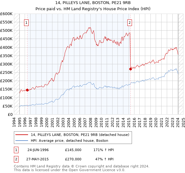14, PILLEYS LANE, BOSTON, PE21 9RB: Price paid vs HM Land Registry's House Price Index