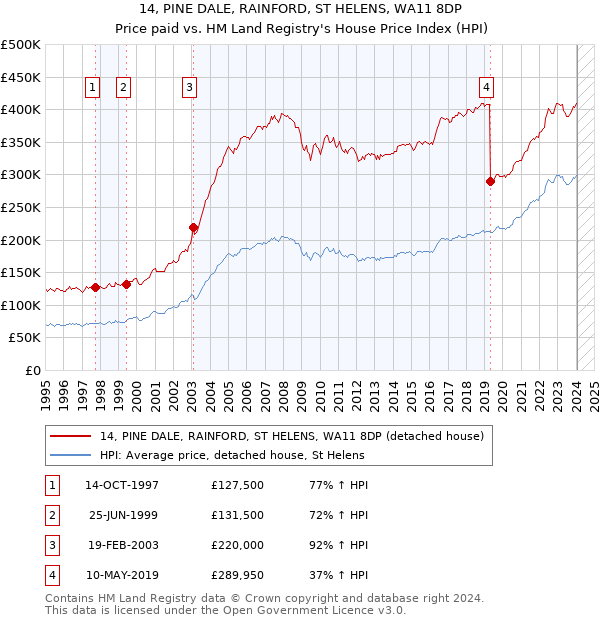 14, PINE DALE, RAINFORD, ST HELENS, WA11 8DP: Price paid vs HM Land Registry's House Price Index