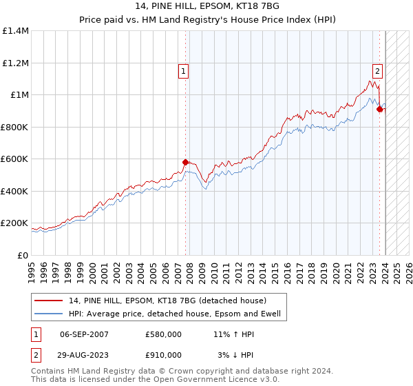 14, PINE HILL, EPSOM, KT18 7BG: Price paid vs HM Land Registry's House Price Index