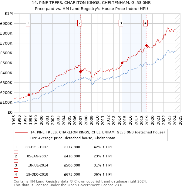 14, PINE TREES, CHARLTON KINGS, CHELTENHAM, GL53 0NB: Price paid vs HM Land Registry's House Price Index