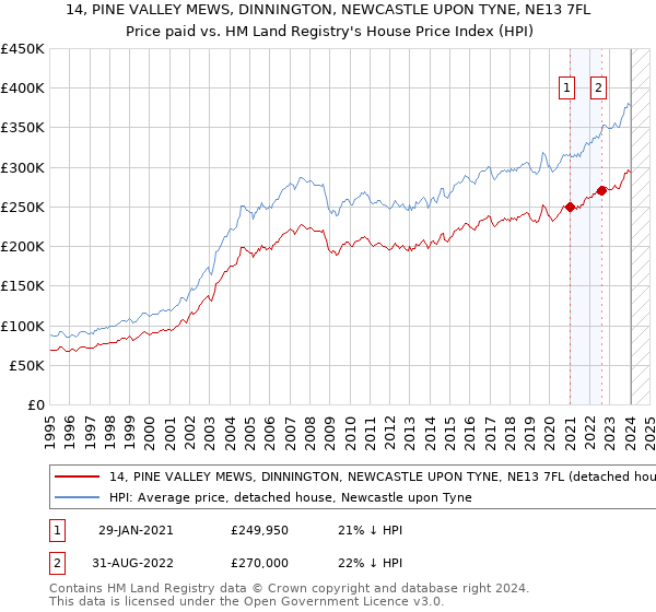 14, PINE VALLEY MEWS, DINNINGTON, NEWCASTLE UPON TYNE, NE13 7FL: Price paid vs HM Land Registry's House Price Index
