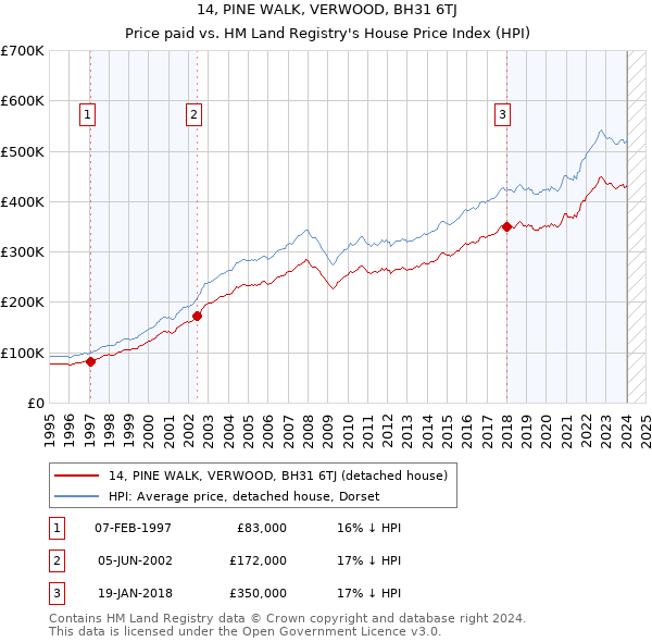 14, PINE WALK, VERWOOD, BH31 6TJ: Price paid vs HM Land Registry's House Price Index