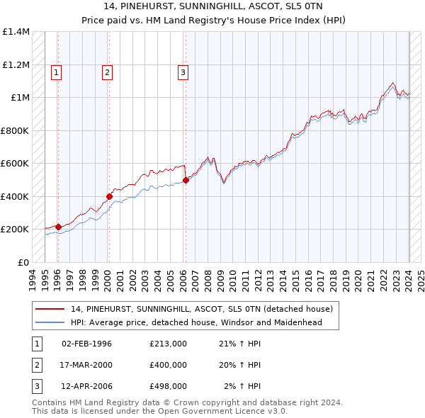 14, PINEHURST, SUNNINGHILL, ASCOT, SL5 0TN: Price paid vs HM Land Registry's House Price Index