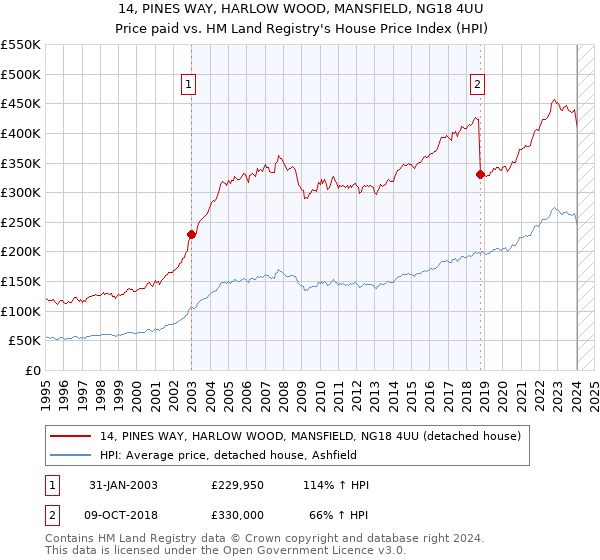 14, PINES WAY, HARLOW WOOD, MANSFIELD, NG18 4UU: Price paid vs HM Land Registry's House Price Index