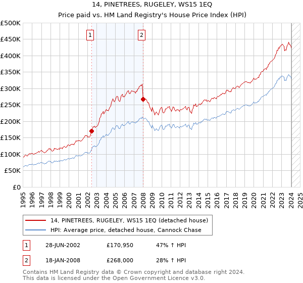 14, PINETREES, RUGELEY, WS15 1EQ: Price paid vs HM Land Registry's House Price Index
