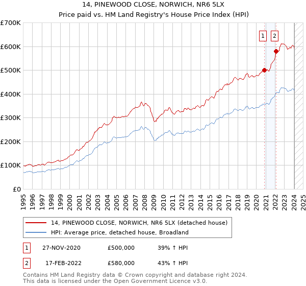 14, PINEWOOD CLOSE, NORWICH, NR6 5LX: Price paid vs HM Land Registry's House Price Index