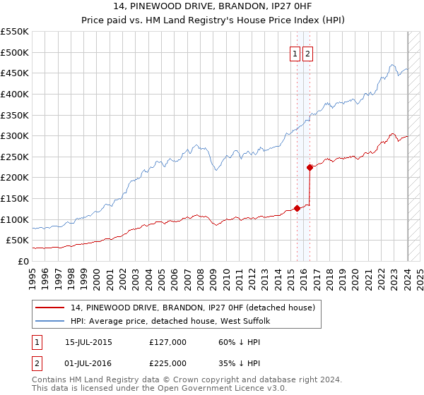 14, PINEWOOD DRIVE, BRANDON, IP27 0HF: Price paid vs HM Land Registry's House Price Index