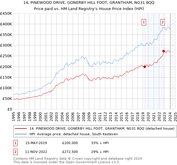 14, PINEWOOD DRIVE, GONERBY HILL FOOT, GRANTHAM, NG31 8QQ: Price paid vs HM Land Registry's House Price Index