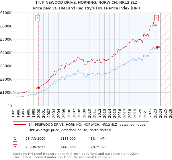 14, PINEWOOD DRIVE, HORNING, NORWICH, NR12 8LZ: Price paid vs HM Land Registry's House Price Index
