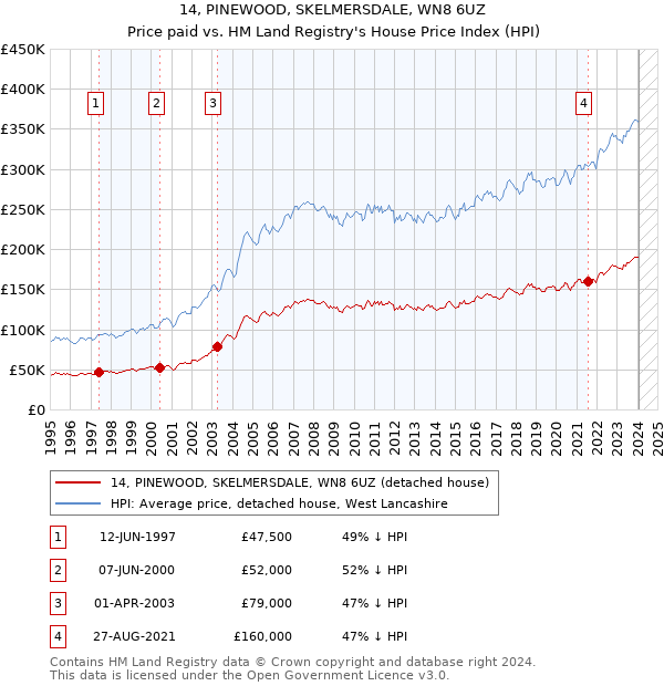 14, PINEWOOD, SKELMERSDALE, WN8 6UZ: Price paid vs HM Land Registry's House Price Index