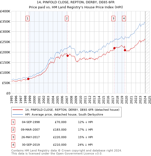 14, PINFOLD CLOSE, REPTON, DERBY, DE65 6FR: Price paid vs HM Land Registry's House Price Index