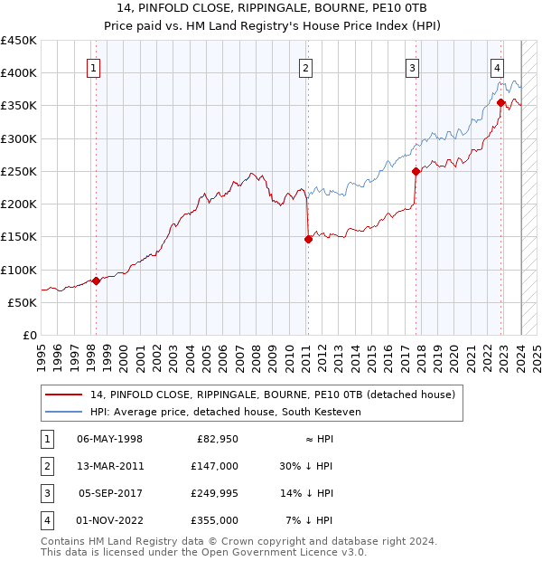 14, PINFOLD CLOSE, RIPPINGALE, BOURNE, PE10 0TB: Price paid vs HM Land Registry's House Price Index
