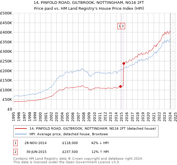 14, PINFOLD ROAD, GILTBROOK, NOTTINGHAM, NG16 2FT: Price paid vs HM Land Registry's House Price Index