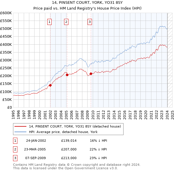 14, PINSENT COURT, YORK, YO31 8SY: Price paid vs HM Land Registry's House Price Index