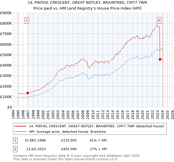 14, PINTAIL CRESCENT, GREAT NOTLEY, BRAINTREE, CM77 7WR: Price paid vs HM Land Registry's House Price Index