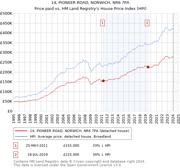 14, PIONEER ROAD, NORWICH, NR6 7PA: Price paid vs HM Land Registry's House Price Index