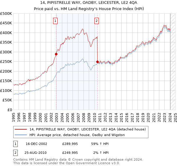 14, PIPISTRELLE WAY, OADBY, LEICESTER, LE2 4QA: Price paid vs HM Land Registry's House Price Index