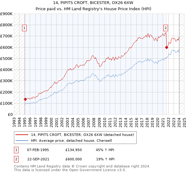 14, PIPITS CROFT, BICESTER, OX26 6XW: Price paid vs HM Land Registry's House Price Index