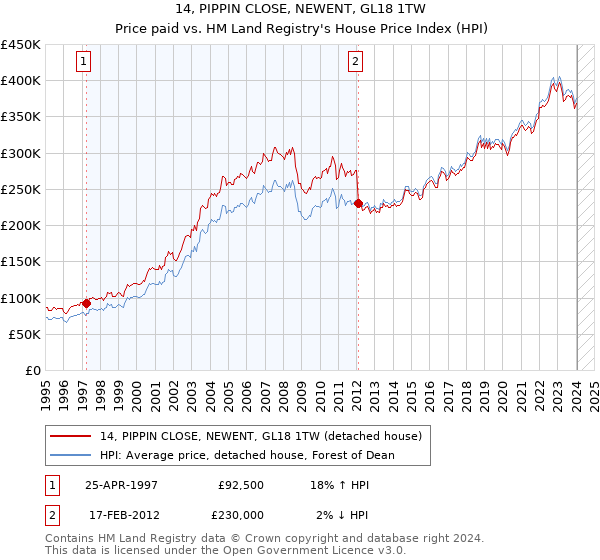 14, PIPPIN CLOSE, NEWENT, GL18 1TW: Price paid vs HM Land Registry's House Price Index