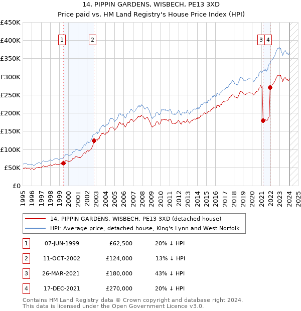 14, PIPPIN GARDENS, WISBECH, PE13 3XD: Price paid vs HM Land Registry's House Price Index