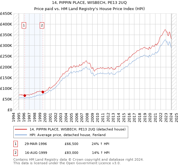 14, PIPPIN PLACE, WISBECH, PE13 2UQ: Price paid vs HM Land Registry's House Price Index