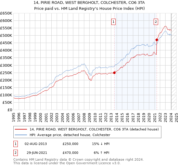 14, PIRIE ROAD, WEST BERGHOLT, COLCHESTER, CO6 3TA: Price paid vs HM Land Registry's House Price Index