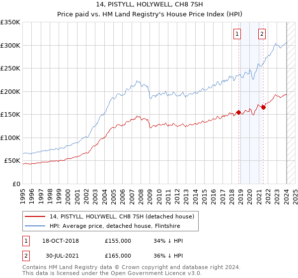 14, PISTYLL, HOLYWELL, CH8 7SH: Price paid vs HM Land Registry's House Price Index