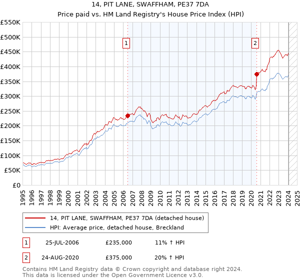 14, PIT LANE, SWAFFHAM, PE37 7DA: Price paid vs HM Land Registry's House Price Index