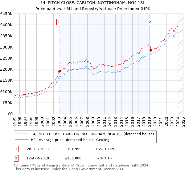 14, PITCH CLOSE, CARLTON, NOTTINGHAM, NG4 1SL: Price paid vs HM Land Registry's House Price Index