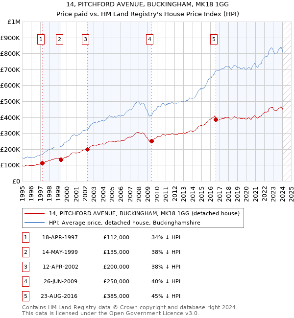 14, PITCHFORD AVENUE, BUCKINGHAM, MK18 1GG: Price paid vs HM Land Registry's House Price Index