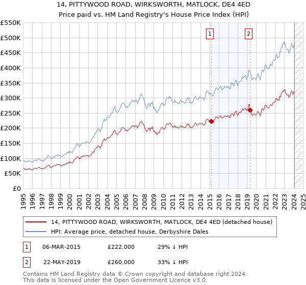 14, PITTYWOOD ROAD, WIRKSWORTH, MATLOCK, DE4 4ED: Price paid vs HM Land Registry's House Price Index