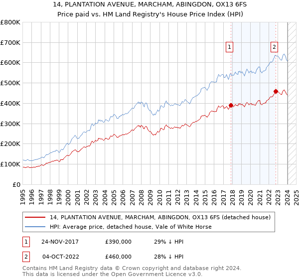 14, PLANTATION AVENUE, MARCHAM, ABINGDON, OX13 6FS: Price paid vs HM Land Registry's House Price Index