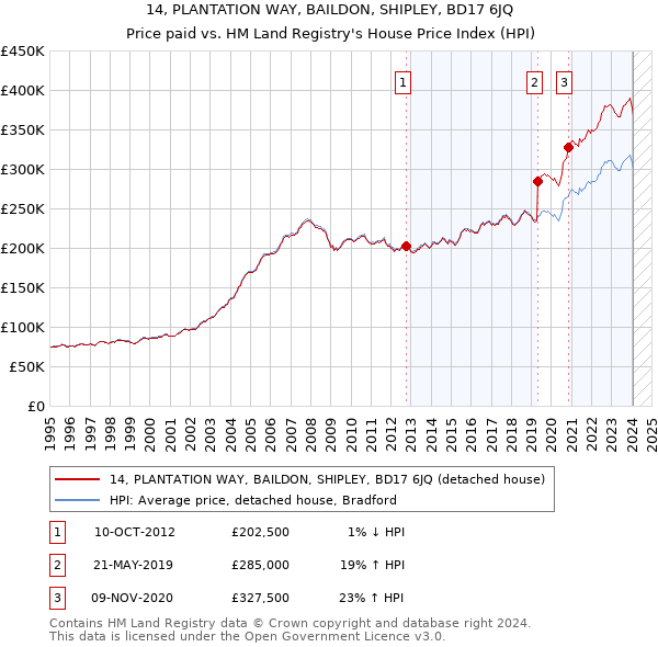 14, PLANTATION WAY, BAILDON, SHIPLEY, BD17 6JQ: Price paid vs HM Land Registry's House Price Index