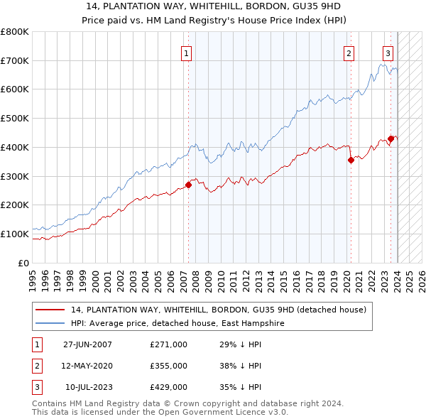 14, PLANTATION WAY, WHITEHILL, BORDON, GU35 9HD: Price paid vs HM Land Registry's House Price Index
