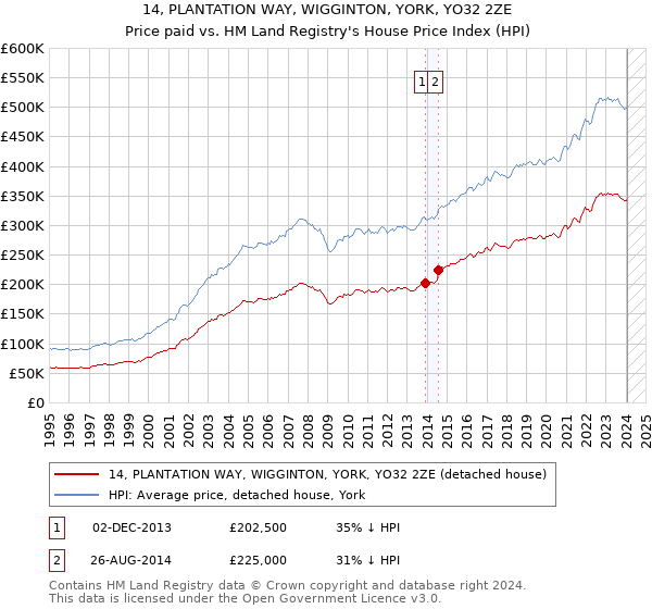 14, PLANTATION WAY, WIGGINTON, YORK, YO32 2ZE: Price paid vs HM Land Registry's House Price Index