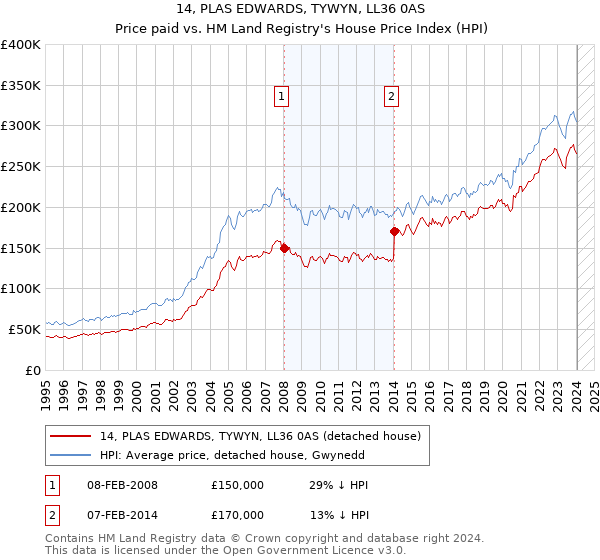 14, PLAS EDWARDS, TYWYN, LL36 0AS: Price paid vs HM Land Registry's House Price Index