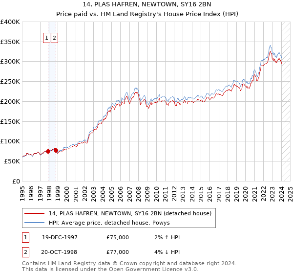 14, PLAS HAFREN, NEWTOWN, SY16 2BN: Price paid vs HM Land Registry's House Price Index