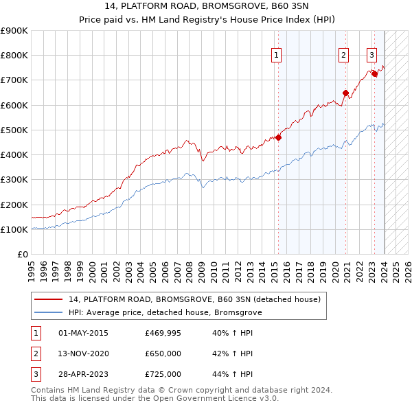 14, PLATFORM ROAD, BROMSGROVE, B60 3SN: Price paid vs HM Land Registry's House Price Index