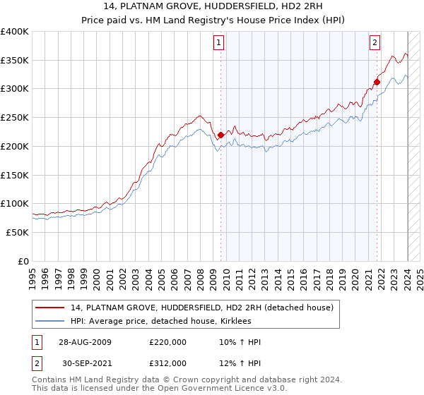 14, PLATNAM GROVE, HUDDERSFIELD, HD2 2RH: Price paid vs HM Land Registry's House Price Index