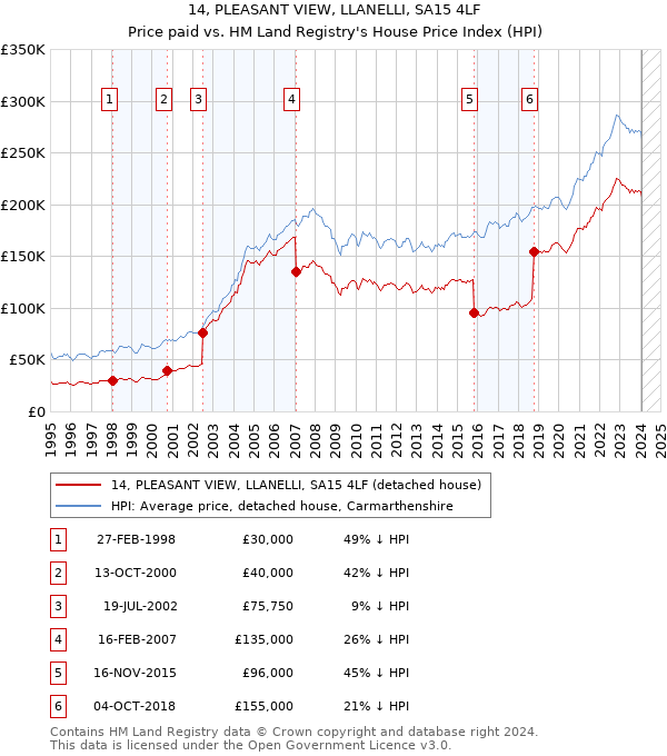 14, PLEASANT VIEW, LLANELLI, SA15 4LF: Price paid vs HM Land Registry's House Price Index