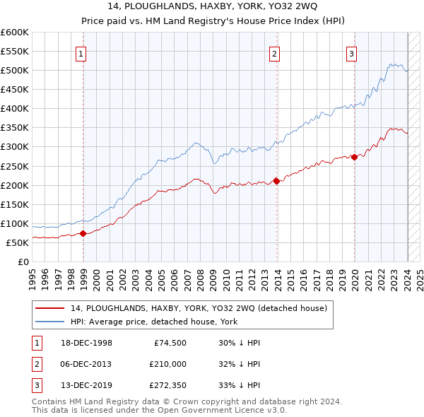 14, PLOUGHLANDS, HAXBY, YORK, YO32 2WQ: Price paid vs HM Land Registry's House Price Index