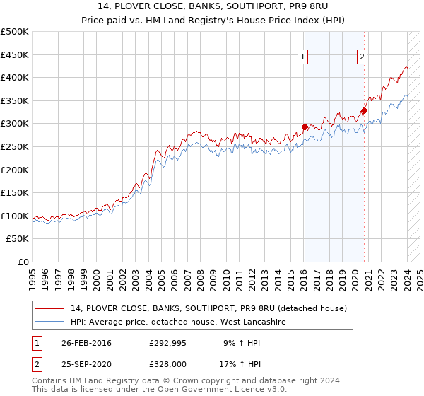 14, PLOVER CLOSE, BANKS, SOUTHPORT, PR9 8RU: Price paid vs HM Land Registry's House Price Index