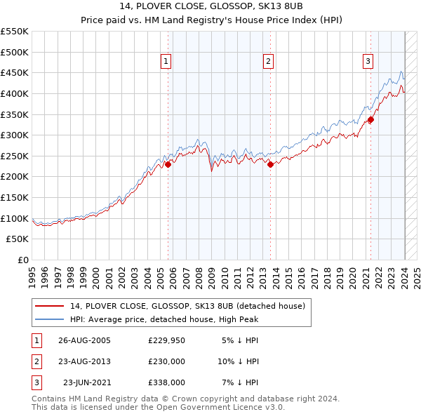 14, PLOVER CLOSE, GLOSSOP, SK13 8UB: Price paid vs HM Land Registry's House Price Index
