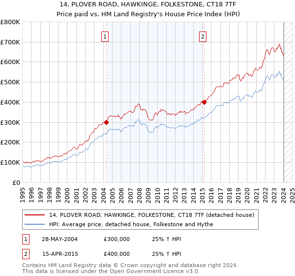 14, PLOVER ROAD, HAWKINGE, FOLKESTONE, CT18 7TF: Price paid vs HM Land Registry's House Price Index