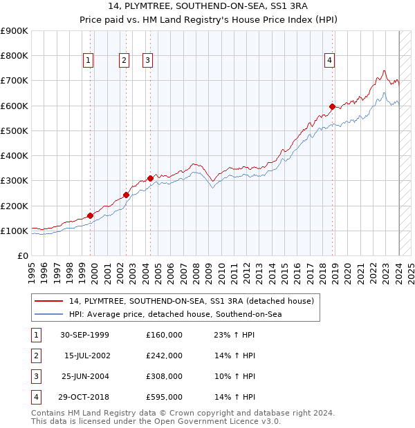 14, PLYMTREE, SOUTHEND-ON-SEA, SS1 3RA: Price paid vs HM Land Registry's House Price Index