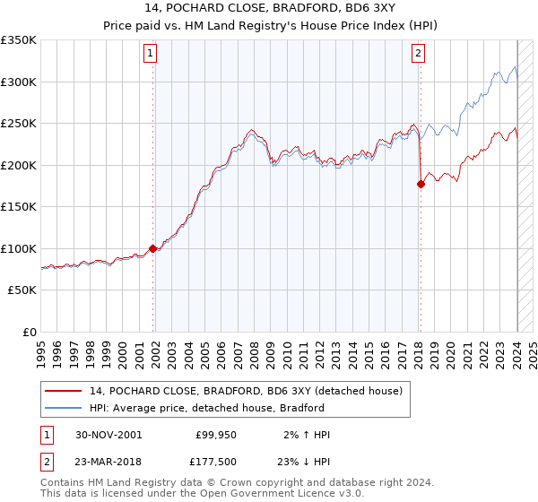 14, POCHARD CLOSE, BRADFORD, BD6 3XY: Price paid vs HM Land Registry's House Price Index