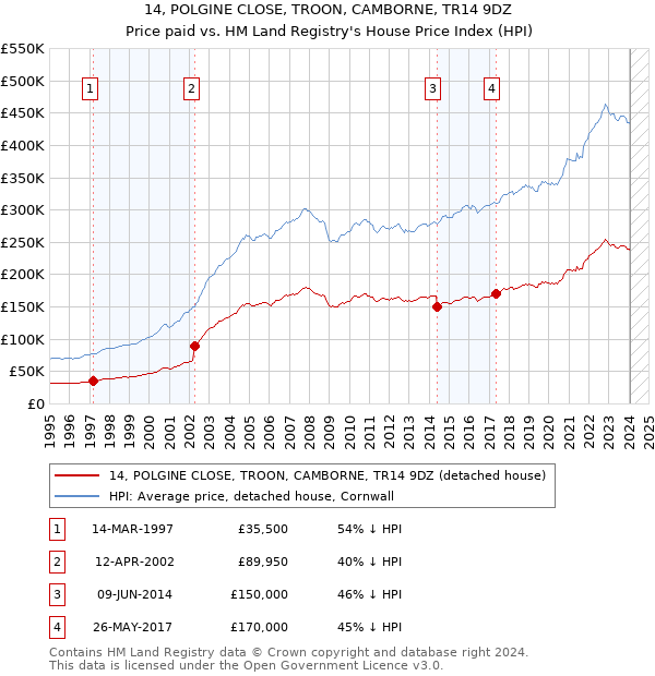 14, POLGINE CLOSE, TROON, CAMBORNE, TR14 9DZ: Price paid vs HM Land Registry's House Price Index