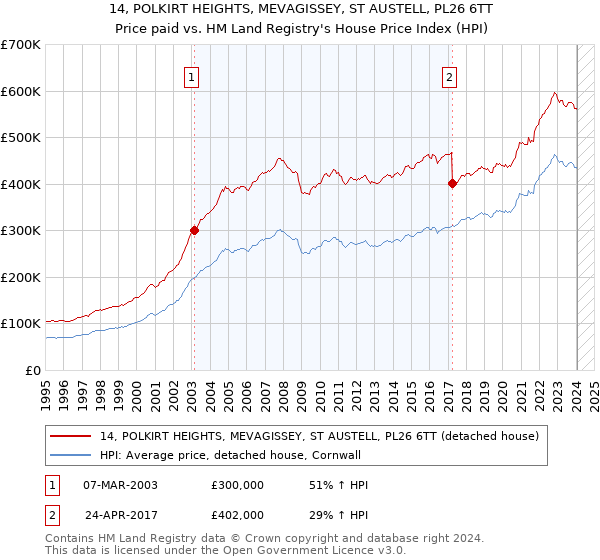 14, POLKIRT HEIGHTS, MEVAGISSEY, ST AUSTELL, PL26 6TT: Price paid vs HM Land Registry's House Price Index