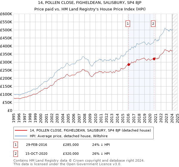 14, POLLEN CLOSE, FIGHELDEAN, SALISBURY, SP4 8JP: Price paid vs HM Land Registry's House Price Index