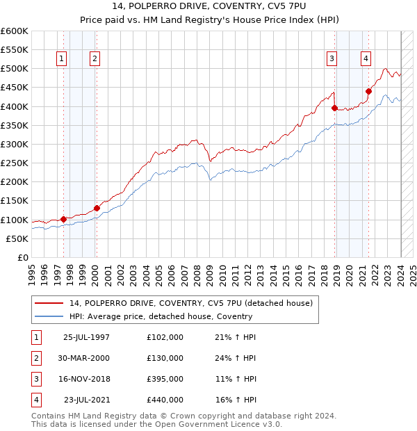 14, POLPERRO DRIVE, COVENTRY, CV5 7PU: Price paid vs HM Land Registry's House Price Index